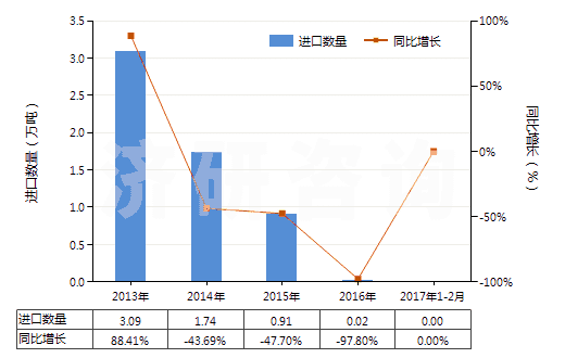 2013-2017年2月中國混合二甲苯異構(gòu)體(HS29024400)進(jìn)口量及增速統(tǒng)計(jì)